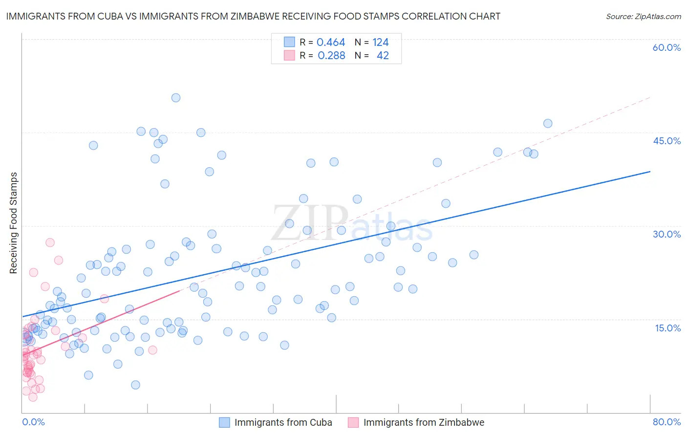 Immigrants from Cuba vs Immigrants from Zimbabwe Receiving Food Stamps