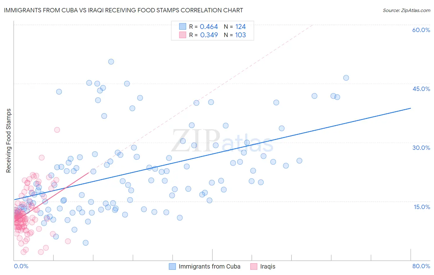 Immigrants from Cuba vs Iraqi Receiving Food Stamps