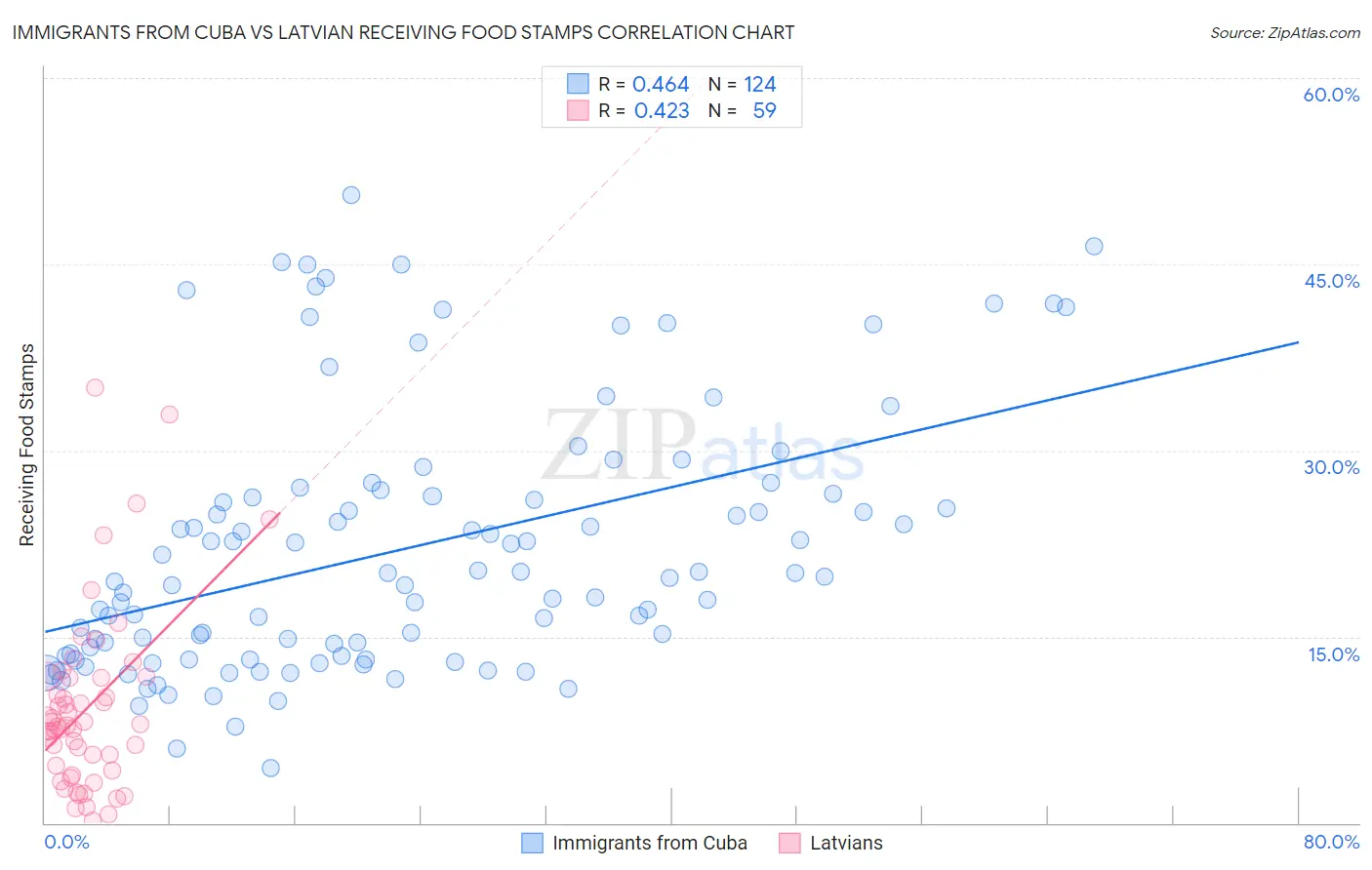Immigrants from Cuba vs Latvian Receiving Food Stamps