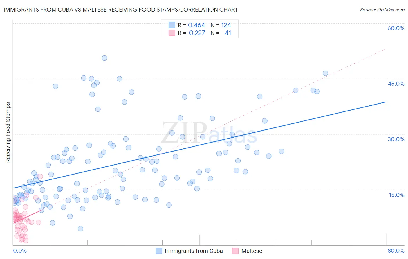 Immigrants from Cuba vs Maltese Receiving Food Stamps