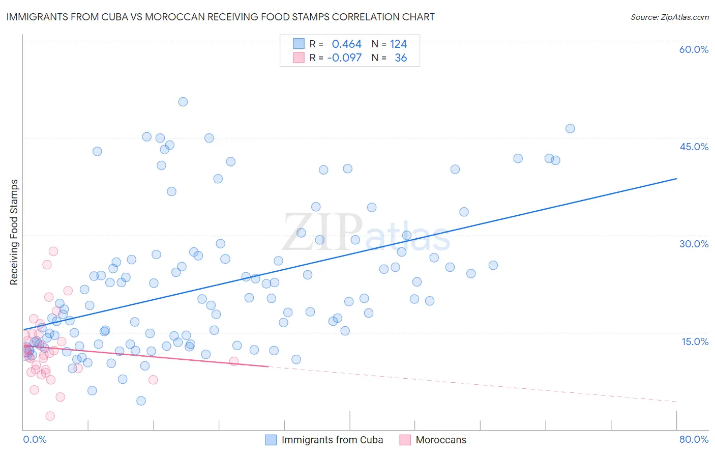 Immigrants from Cuba vs Moroccan Receiving Food Stamps