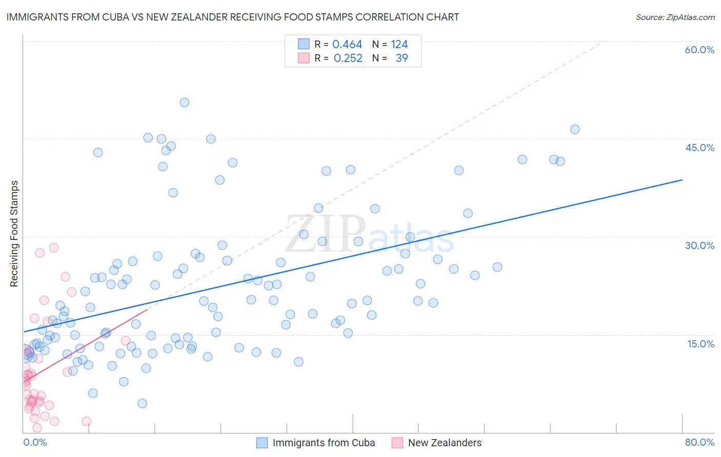 Immigrants from Cuba vs New Zealander Receiving Food Stamps