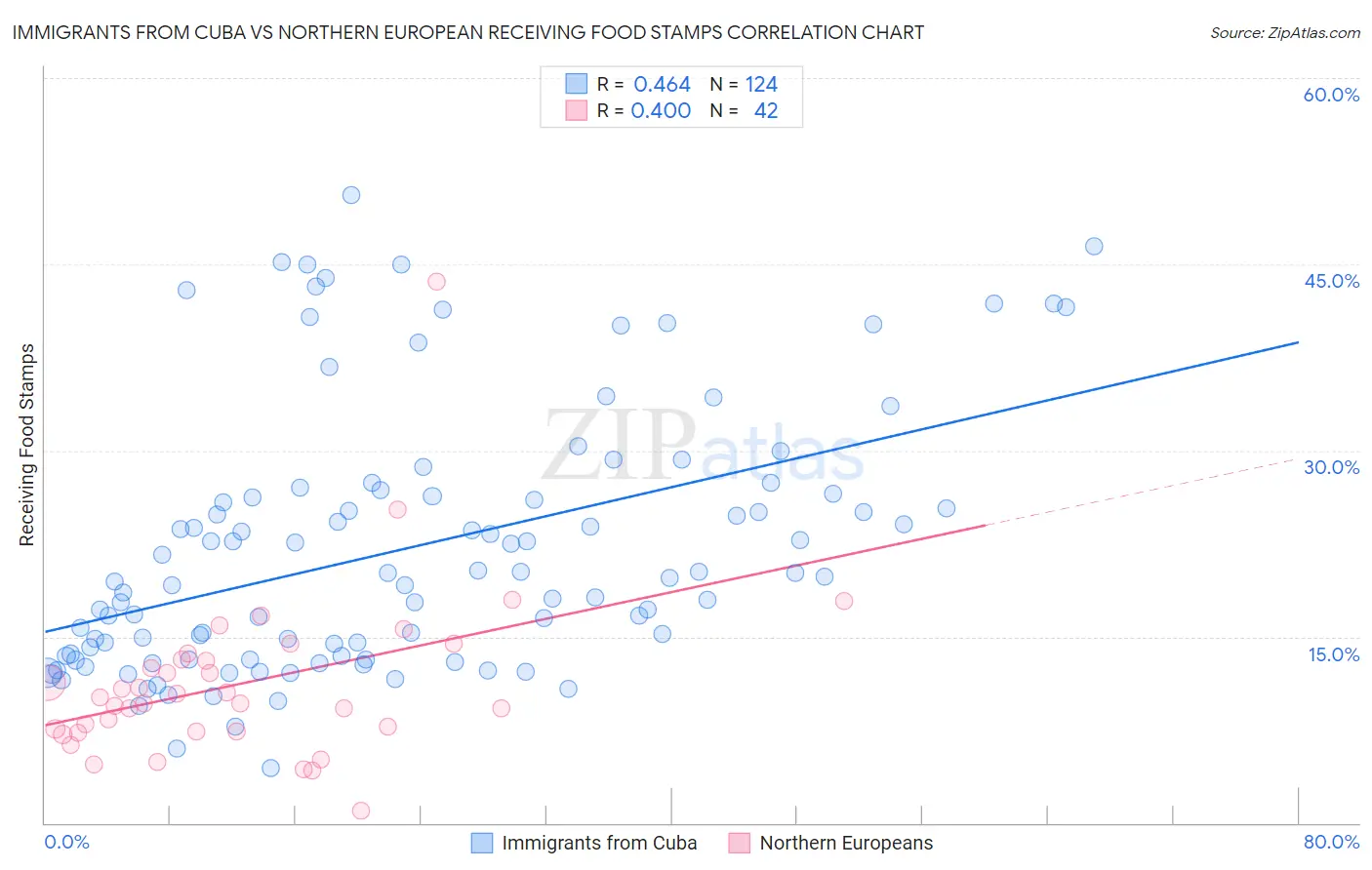 Immigrants from Cuba vs Northern European Receiving Food Stamps