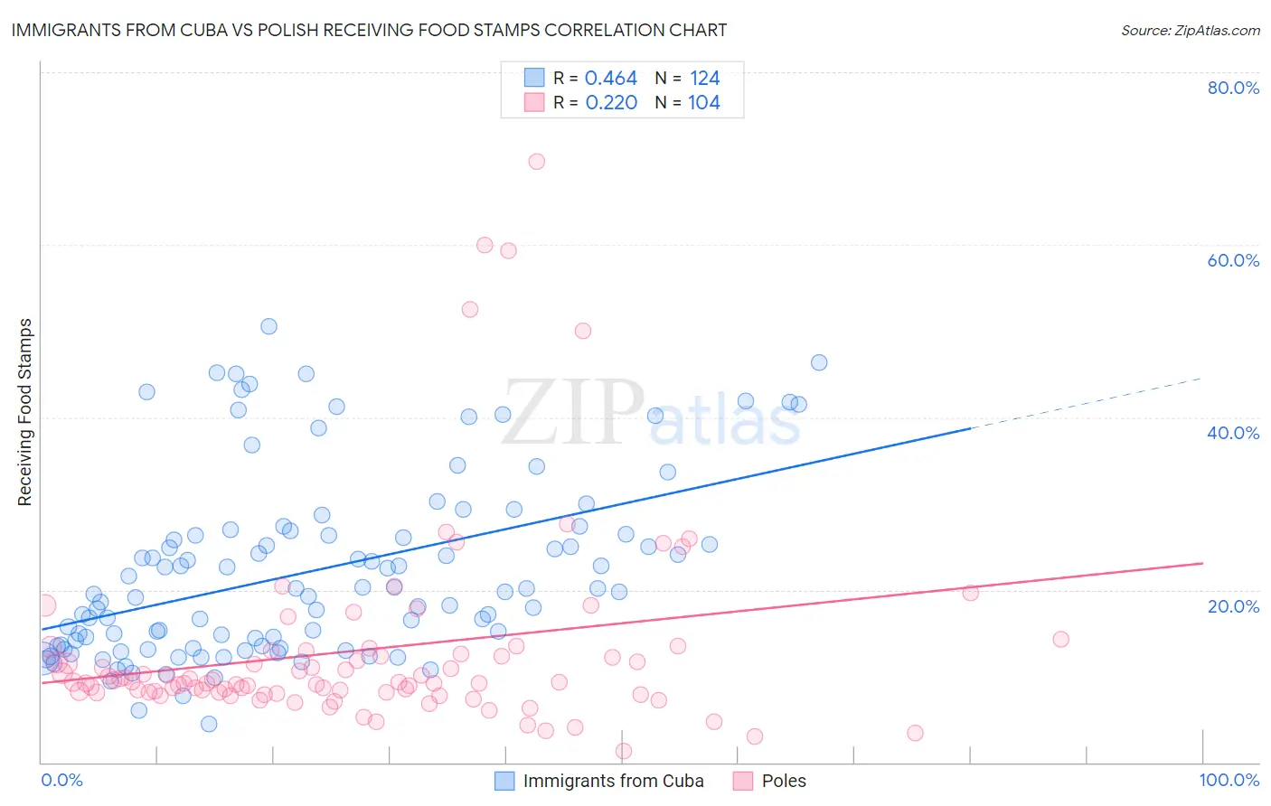 Immigrants from Cuba vs Polish Receiving Food Stamps
