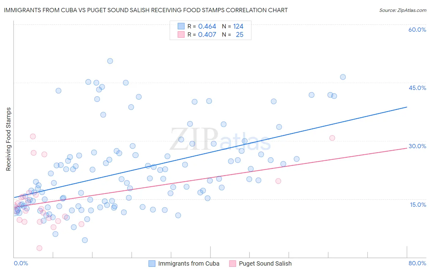 Immigrants from Cuba vs Puget Sound Salish Receiving Food Stamps