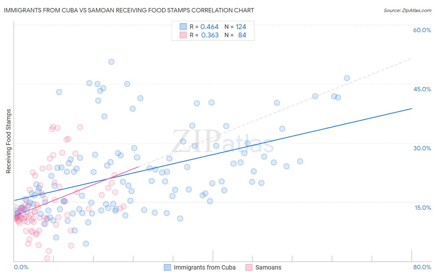 Immigrants from Cuba vs Samoan Receiving Food Stamps