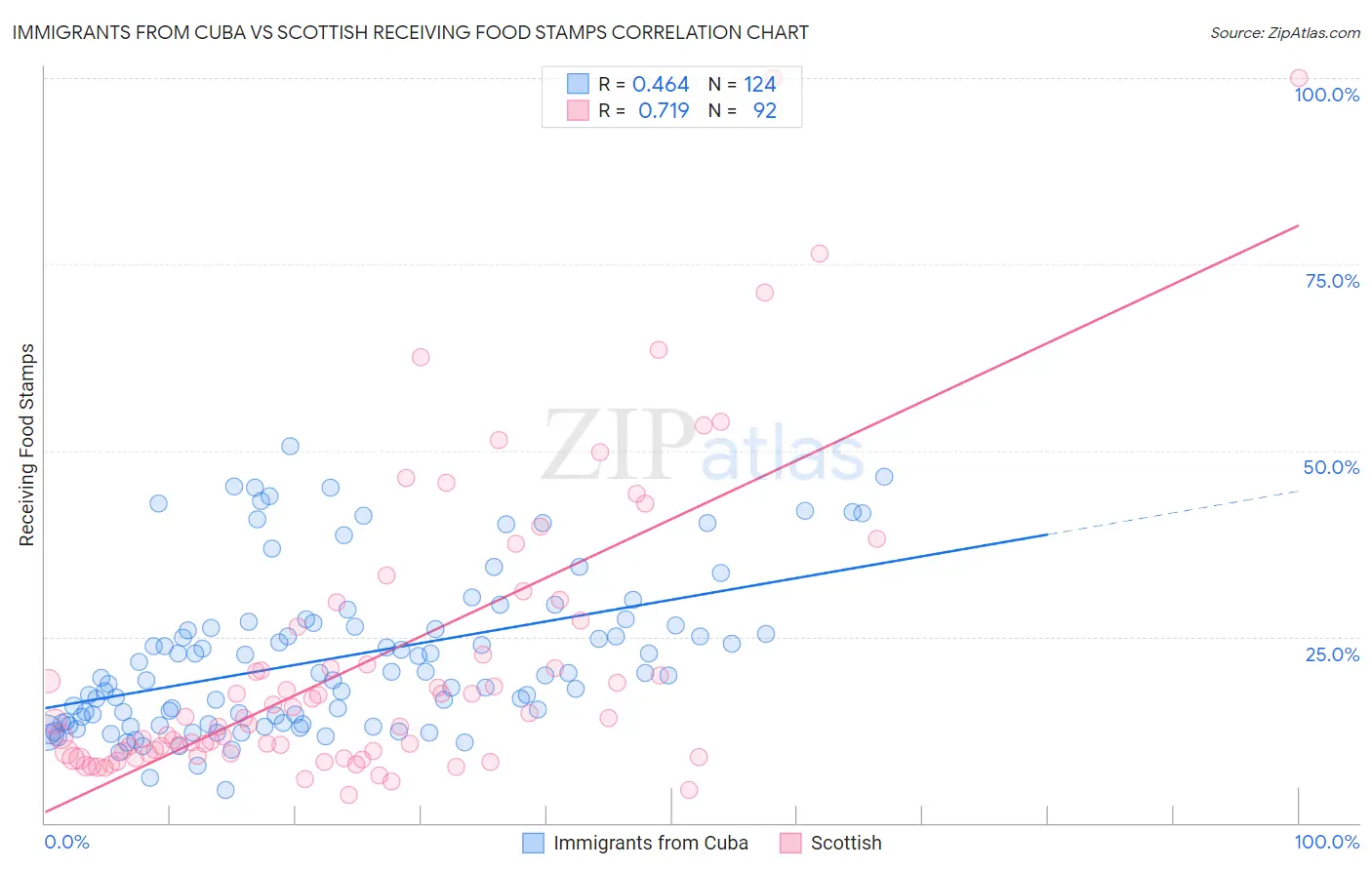 Immigrants from Cuba vs Scottish Receiving Food Stamps