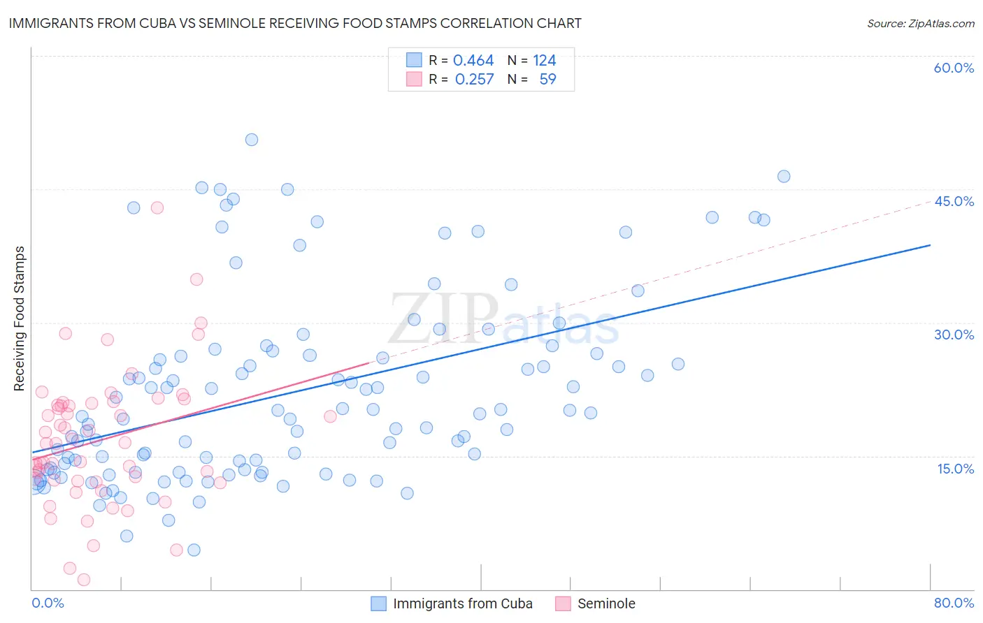 Immigrants from Cuba vs Seminole Receiving Food Stamps