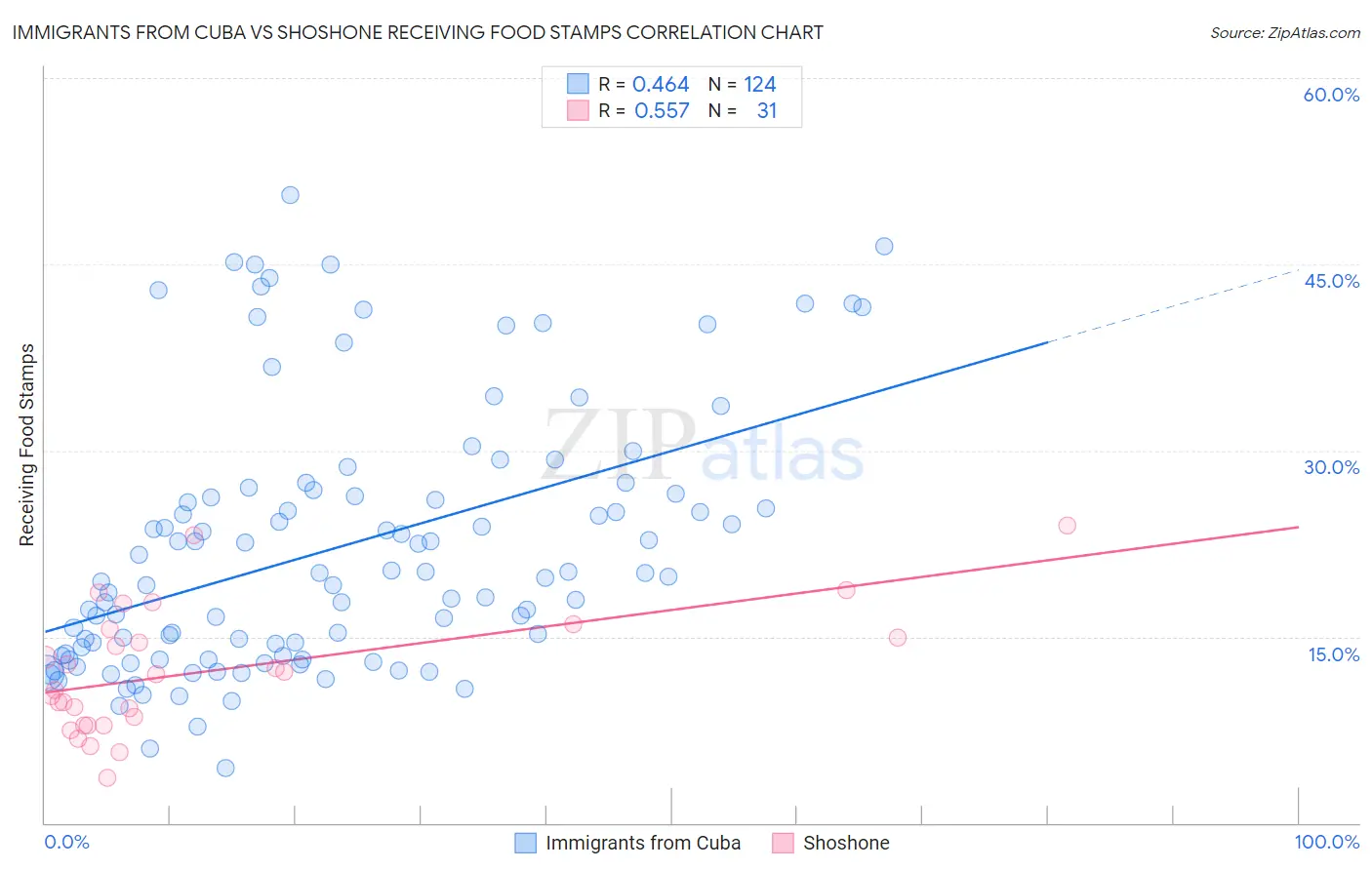 Immigrants from Cuba vs Shoshone Receiving Food Stamps