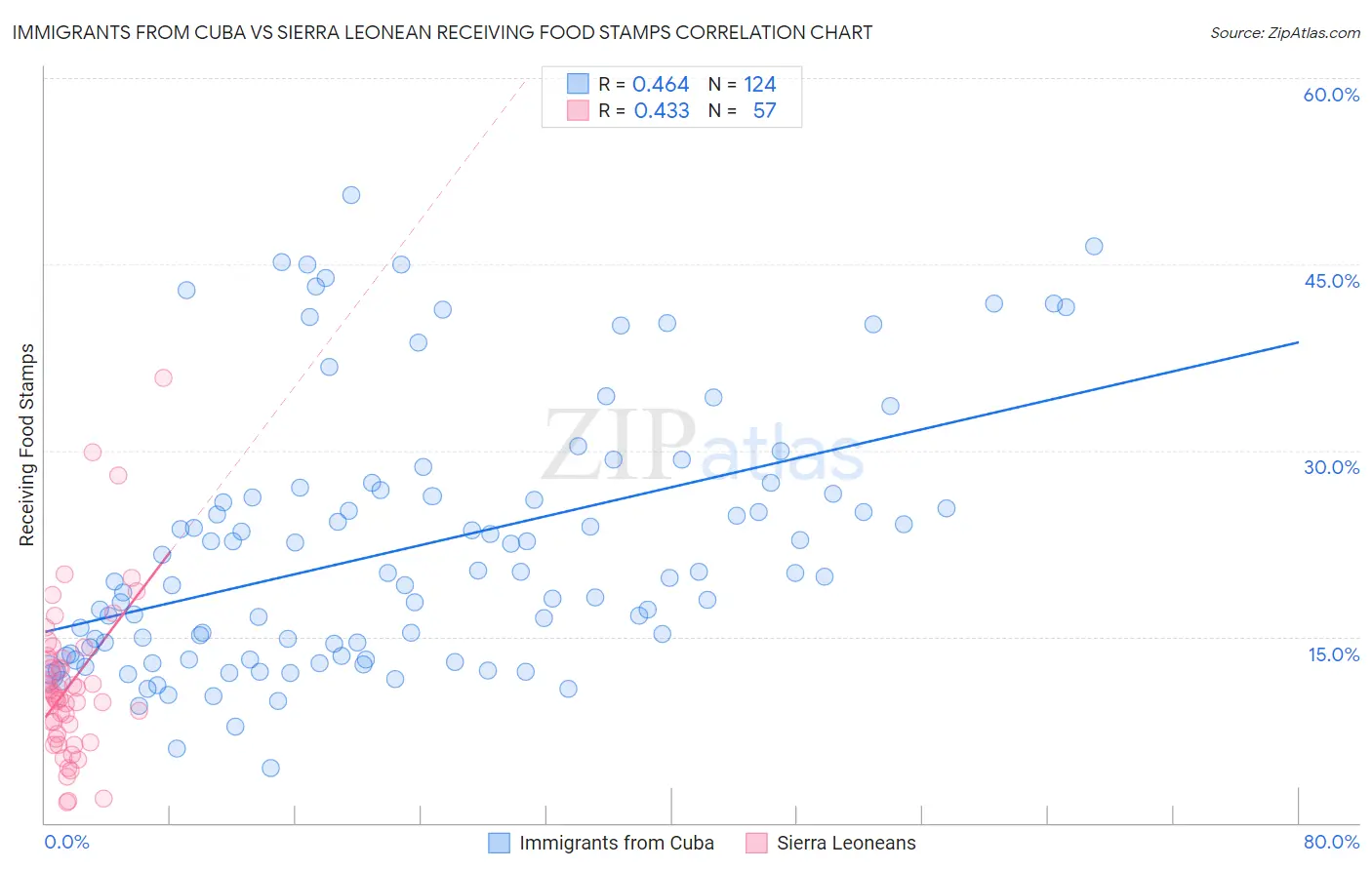 Immigrants from Cuba vs Sierra Leonean Receiving Food Stamps