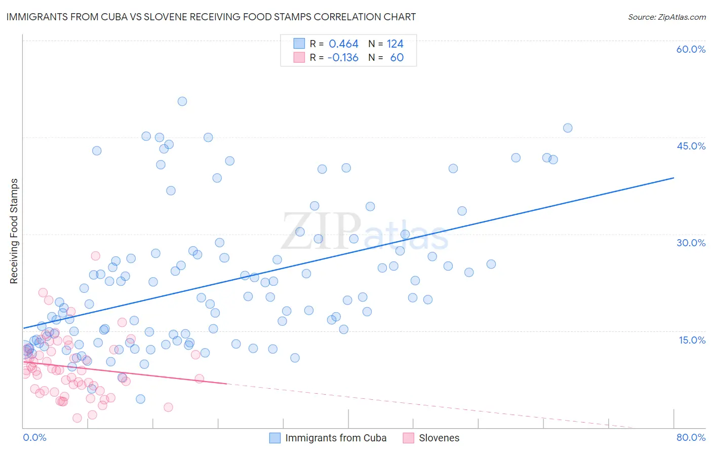 Immigrants from Cuba vs Slovene Receiving Food Stamps