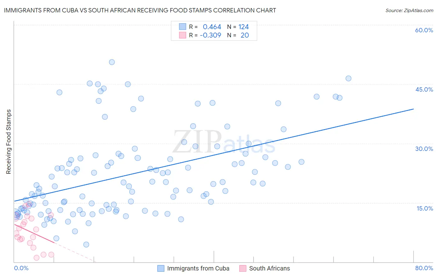 Immigrants from Cuba vs South African Receiving Food Stamps