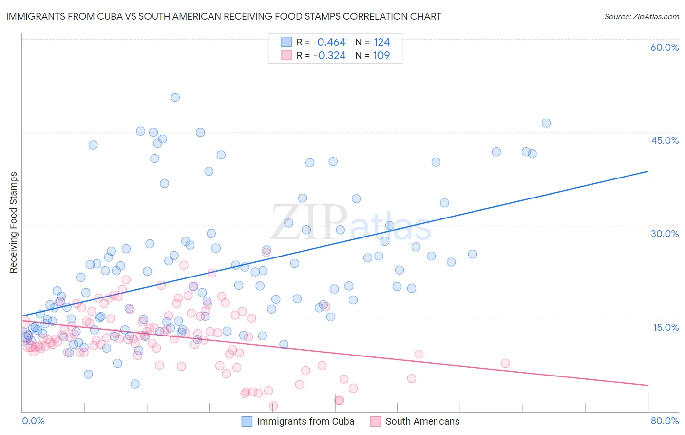 Immigrants from Cuba vs South American Receiving Food Stamps