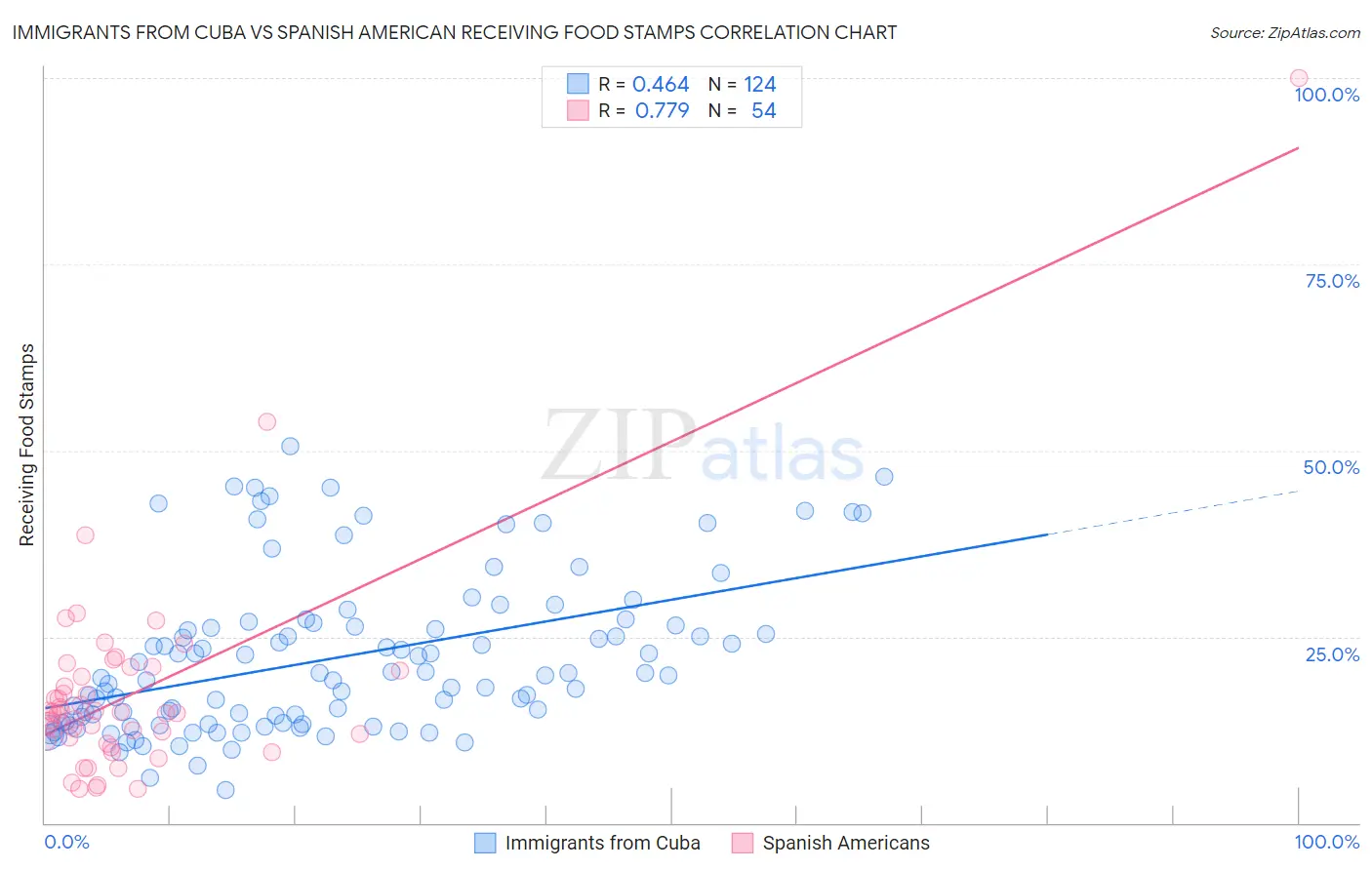 Immigrants from Cuba vs Spanish American Receiving Food Stamps
