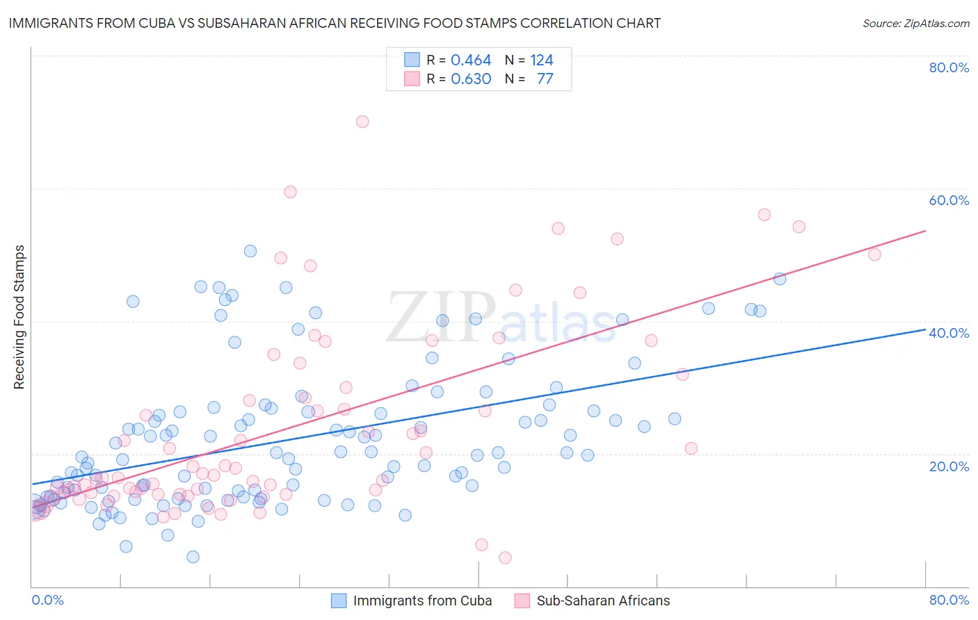 Immigrants from Cuba vs Subsaharan African Receiving Food Stamps