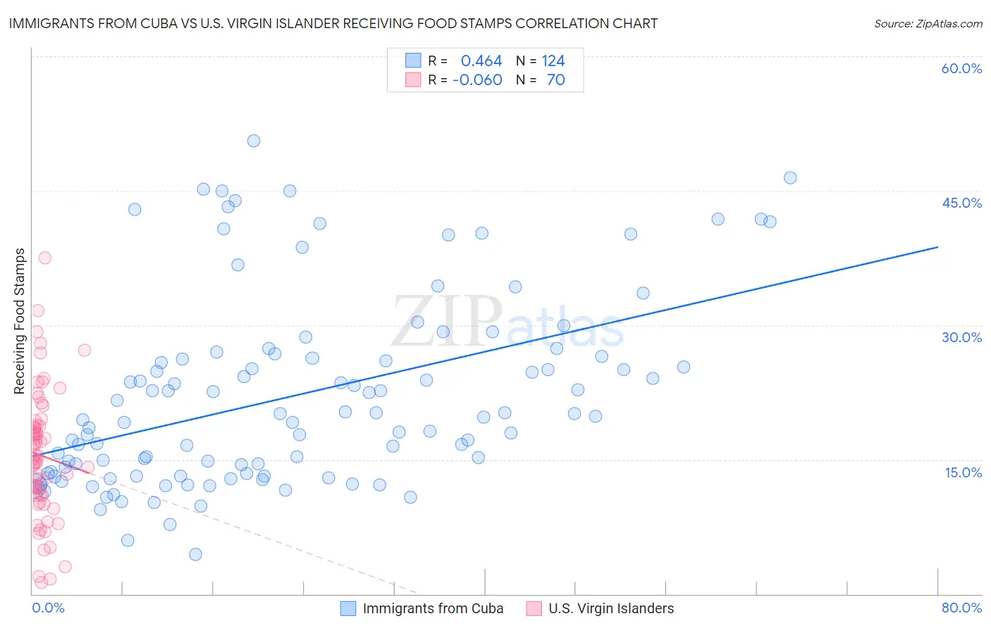 Immigrants from Cuba vs U.S. Virgin Islander Receiving Food Stamps