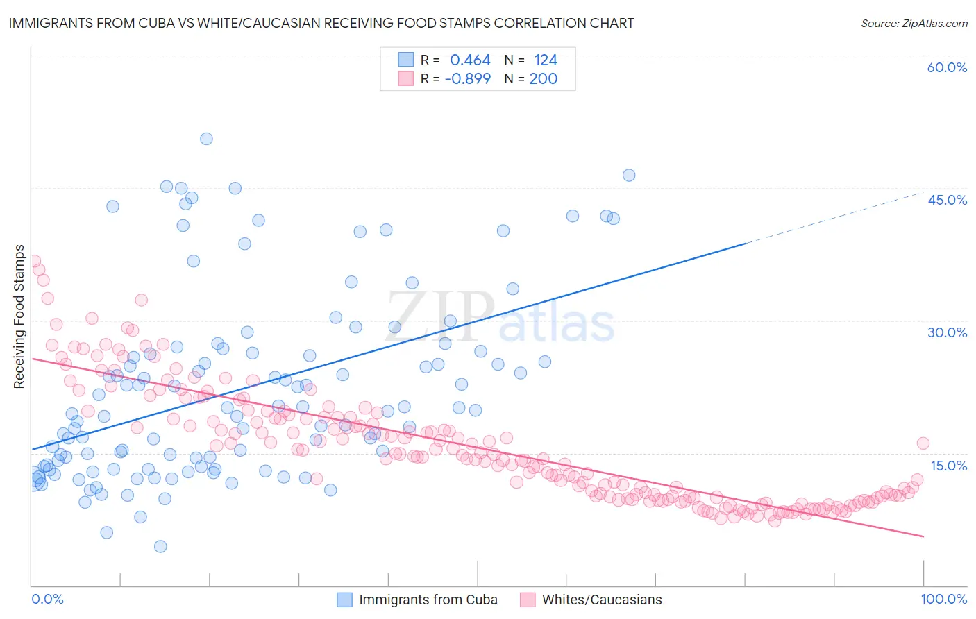 Immigrants from Cuba vs White/Caucasian Receiving Food Stamps