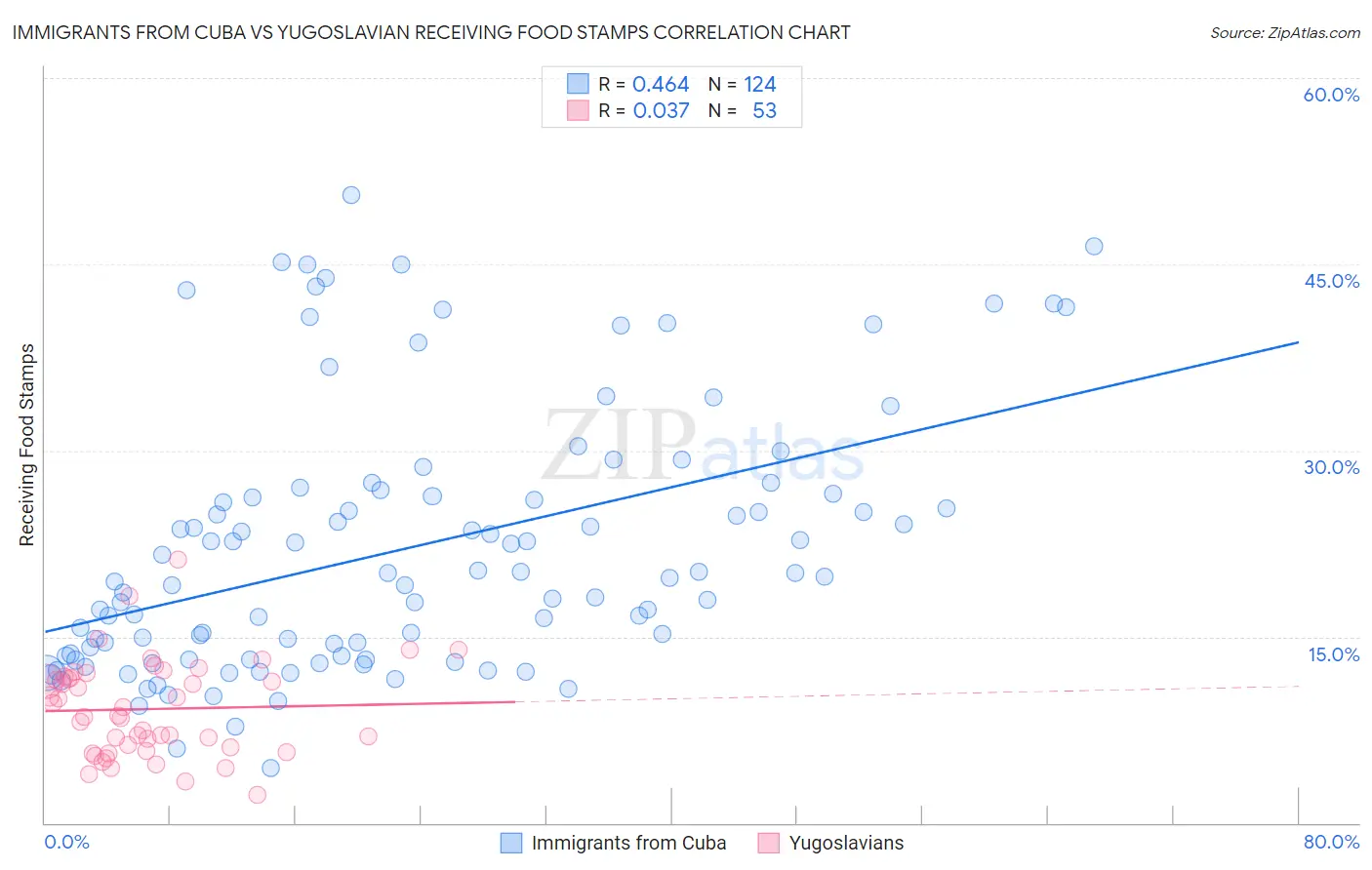 Immigrants from Cuba vs Yugoslavian Receiving Food Stamps