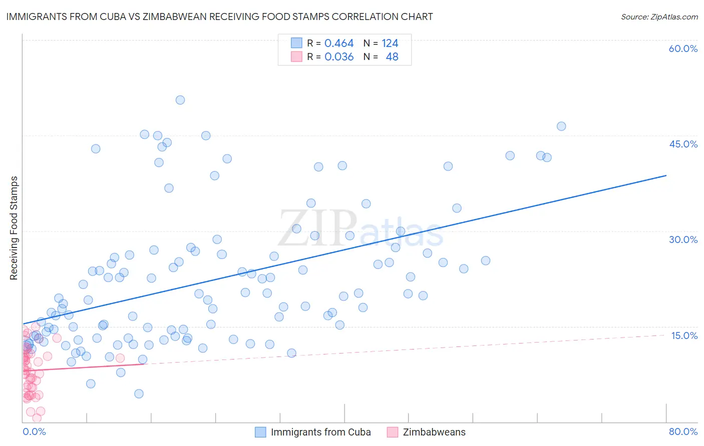 Immigrants from Cuba vs Zimbabwean Receiving Food Stamps