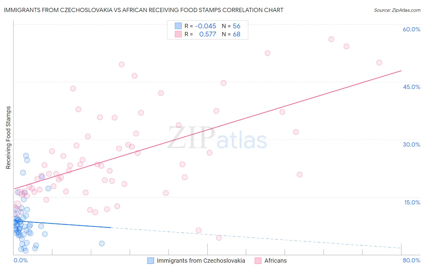 Immigrants from Czechoslovakia vs African Receiving Food Stamps