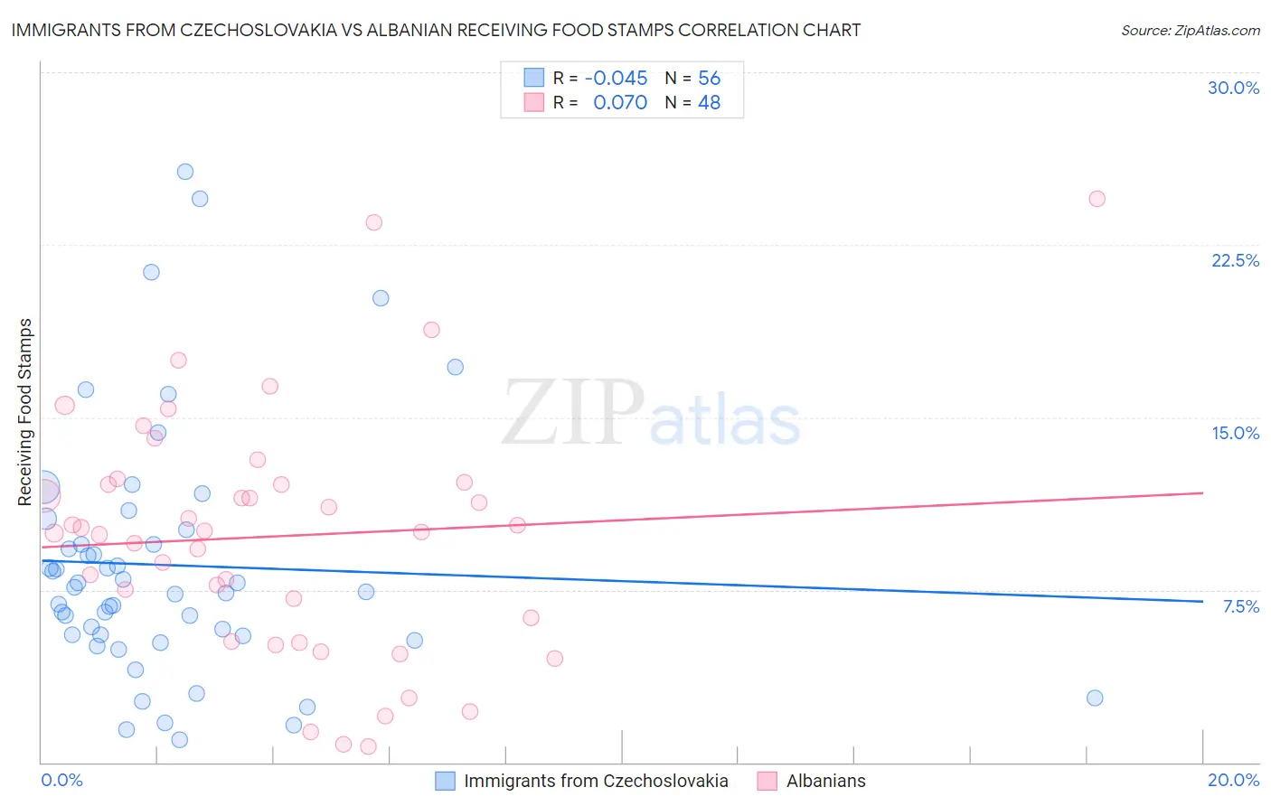Immigrants from Czechoslovakia vs Albanian Receiving Food Stamps