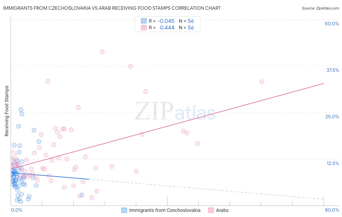 Immigrants from Czechoslovakia vs Arab Receiving Food Stamps