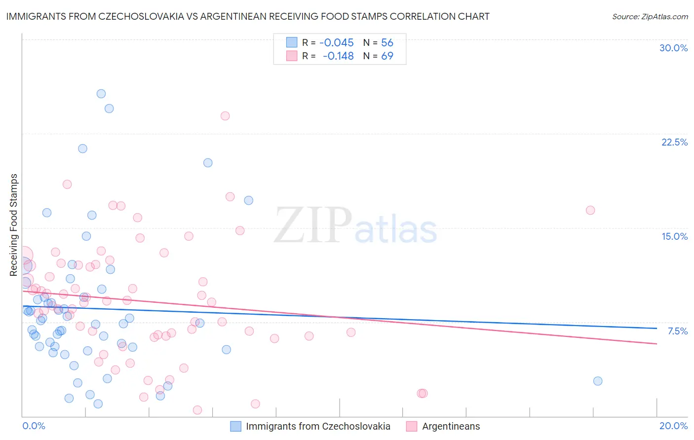 Immigrants from Czechoslovakia vs Argentinean Receiving Food Stamps