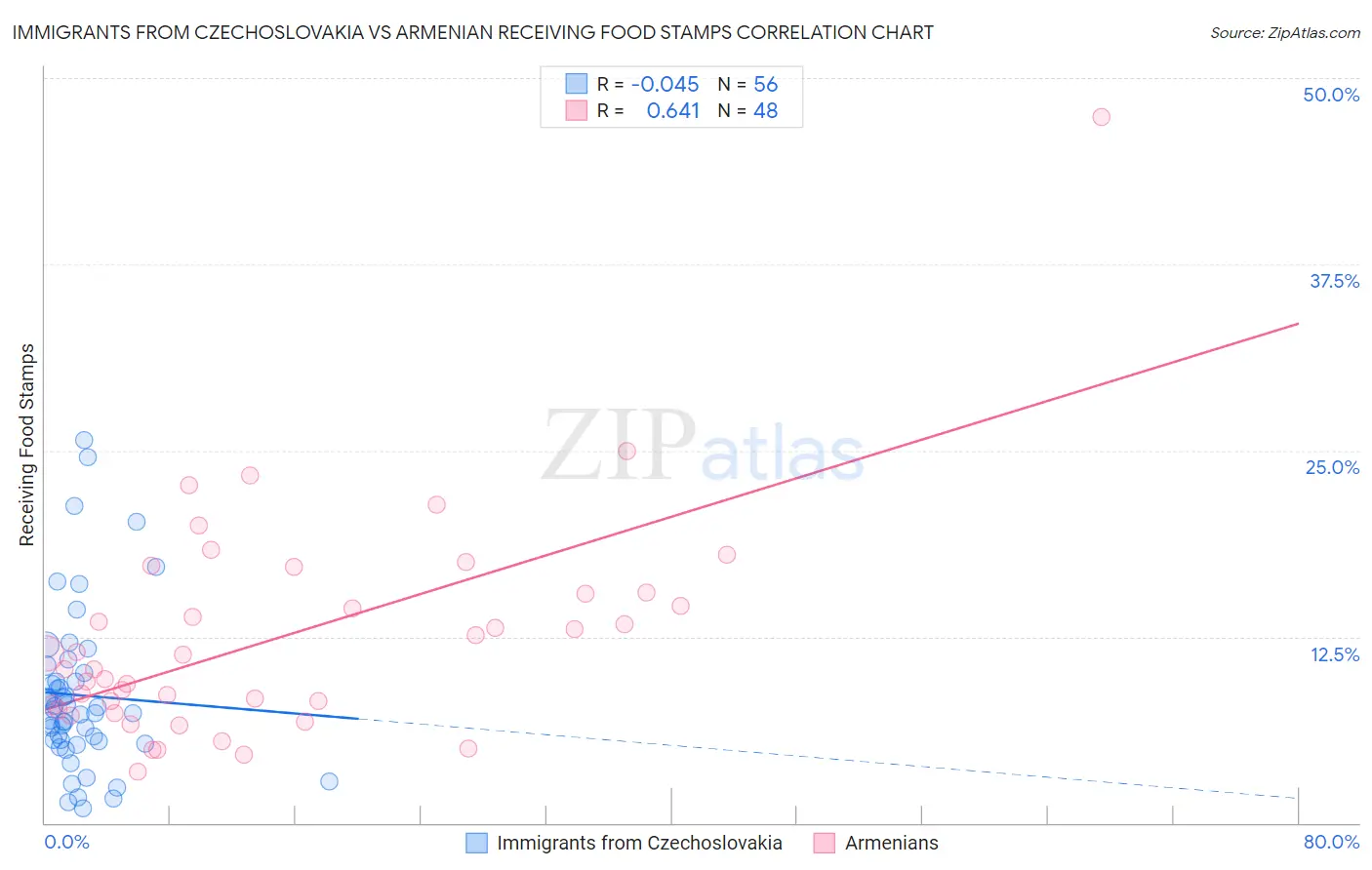 Immigrants from Czechoslovakia vs Armenian Receiving Food Stamps