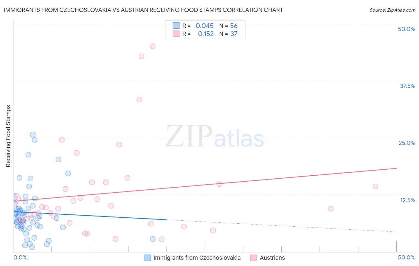 Immigrants from Czechoslovakia vs Austrian Receiving Food Stamps