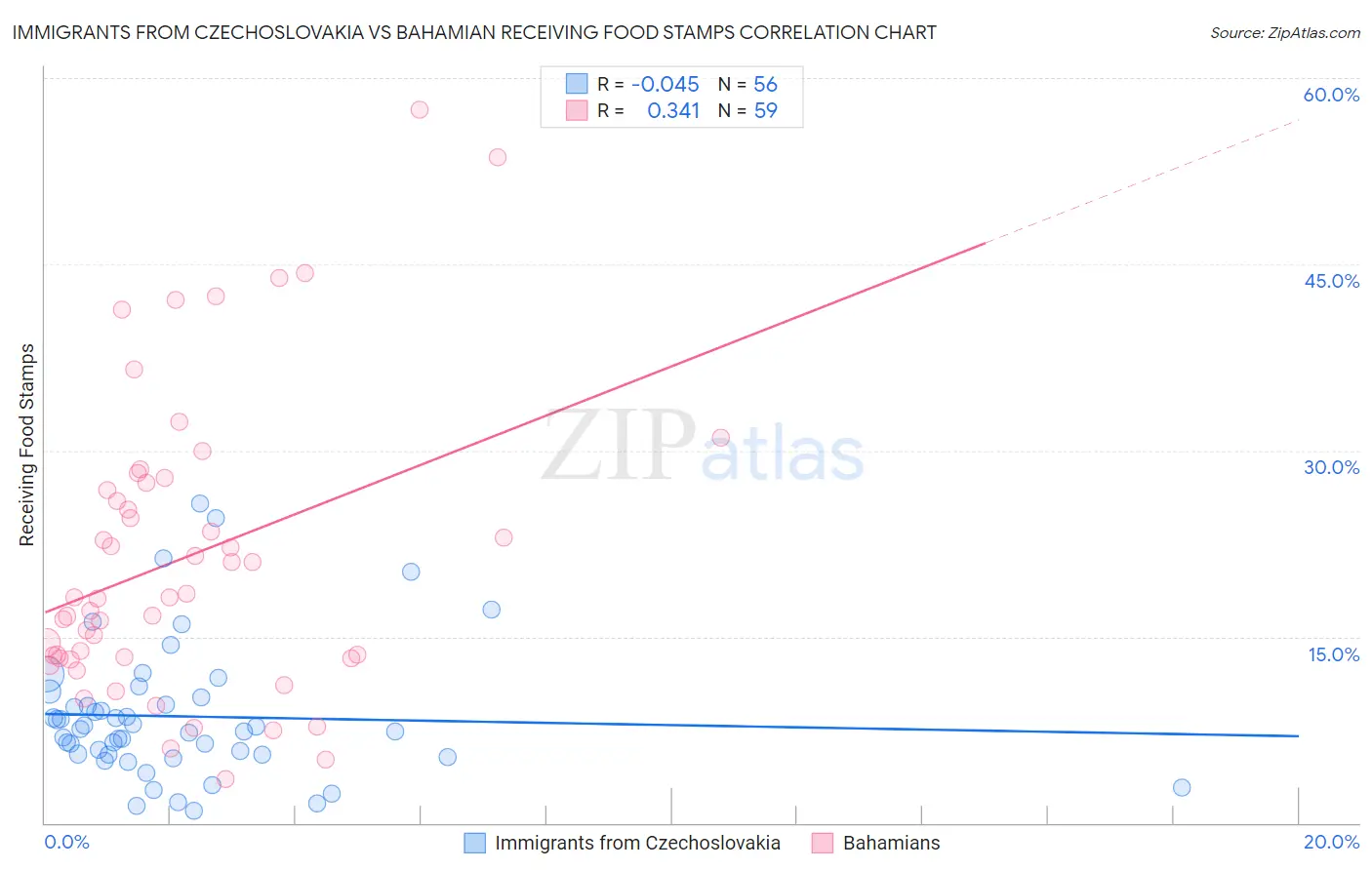 Immigrants from Czechoslovakia vs Bahamian Receiving Food Stamps