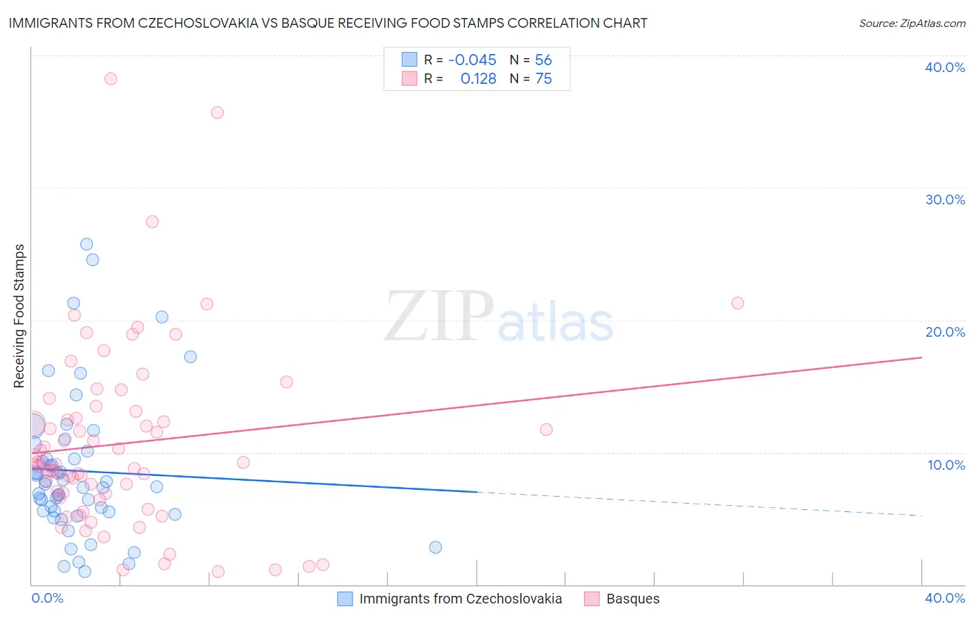 Immigrants from Czechoslovakia vs Basque Receiving Food Stamps