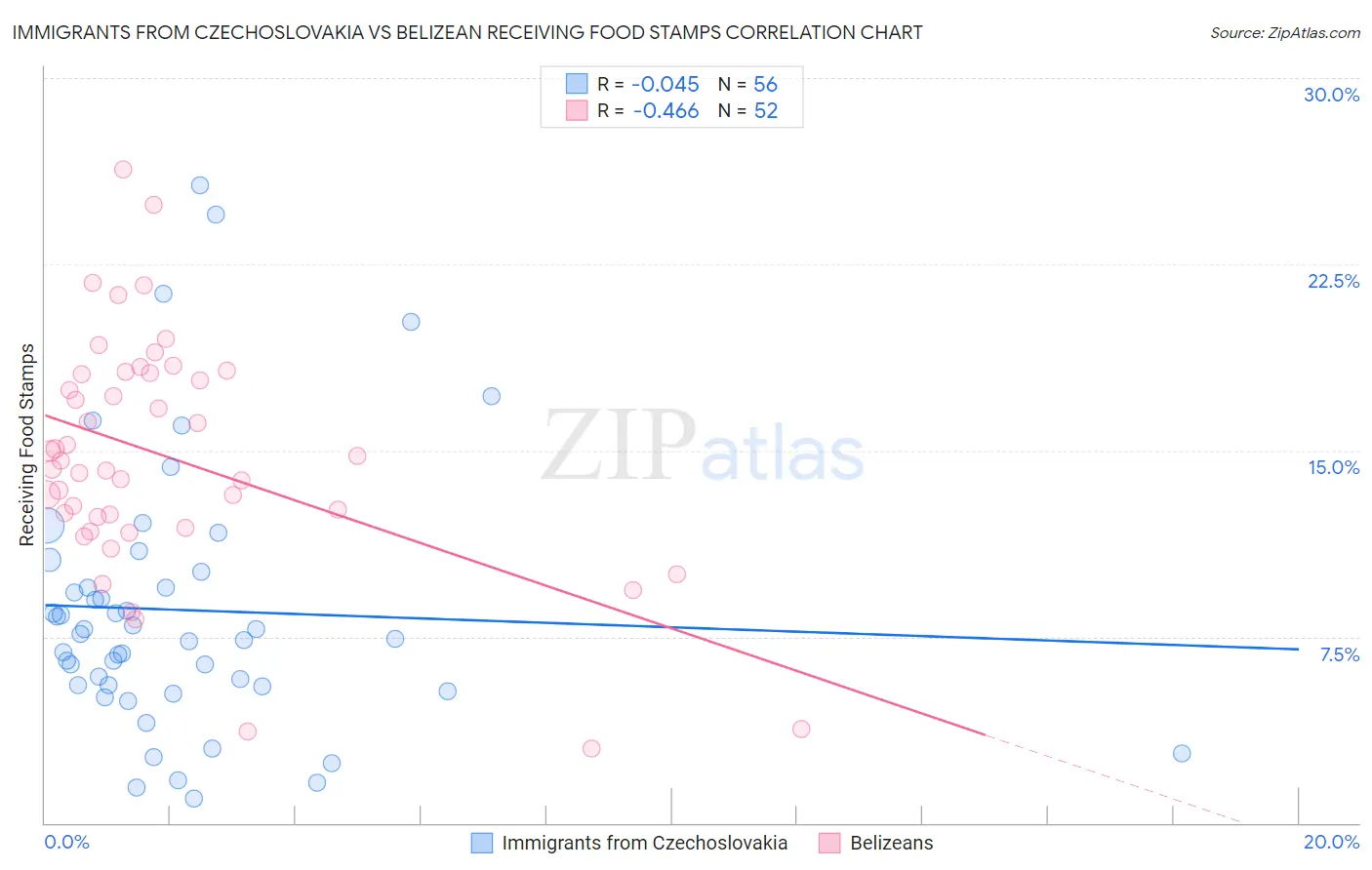 Immigrants from Czechoslovakia vs Belizean Receiving Food Stamps