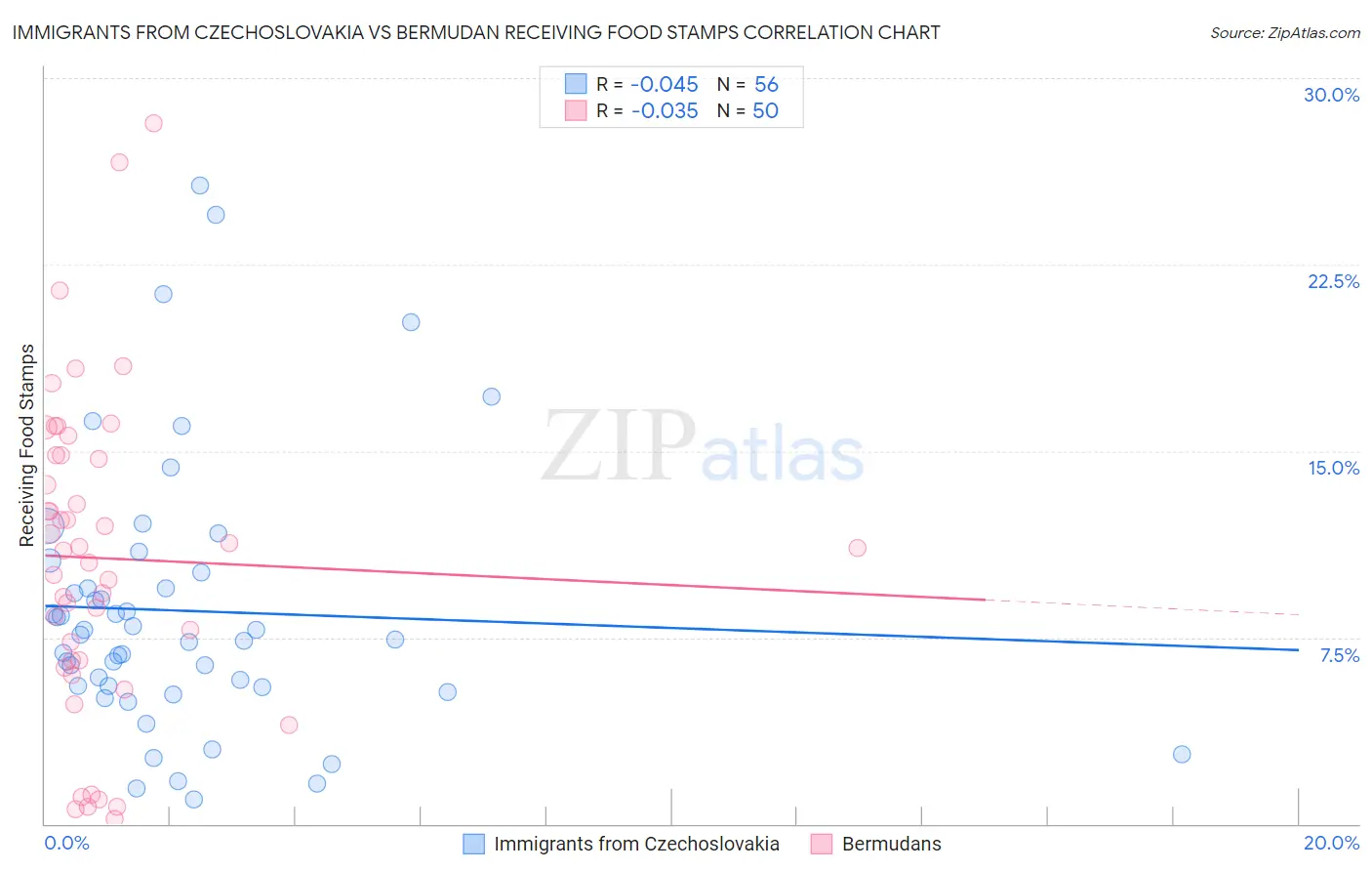 Immigrants from Czechoslovakia vs Bermudan Receiving Food Stamps