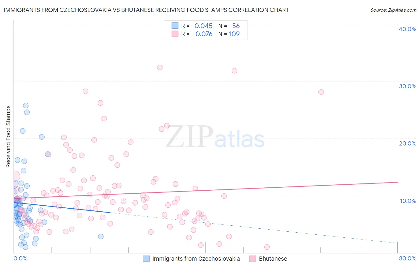 Immigrants from Czechoslovakia vs Bhutanese Receiving Food Stamps