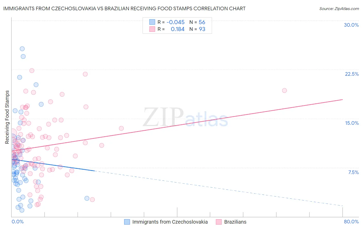 Immigrants from Czechoslovakia vs Brazilian Receiving Food Stamps