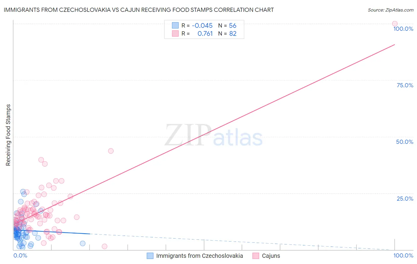 Immigrants from Czechoslovakia vs Cajun Receiving Food Stamps