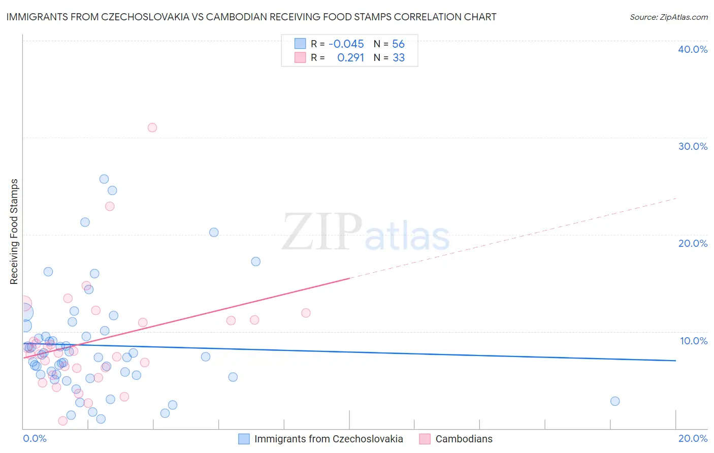 Immigrants from Czechoslovakia vs Cambodian Receiving Food Stamps