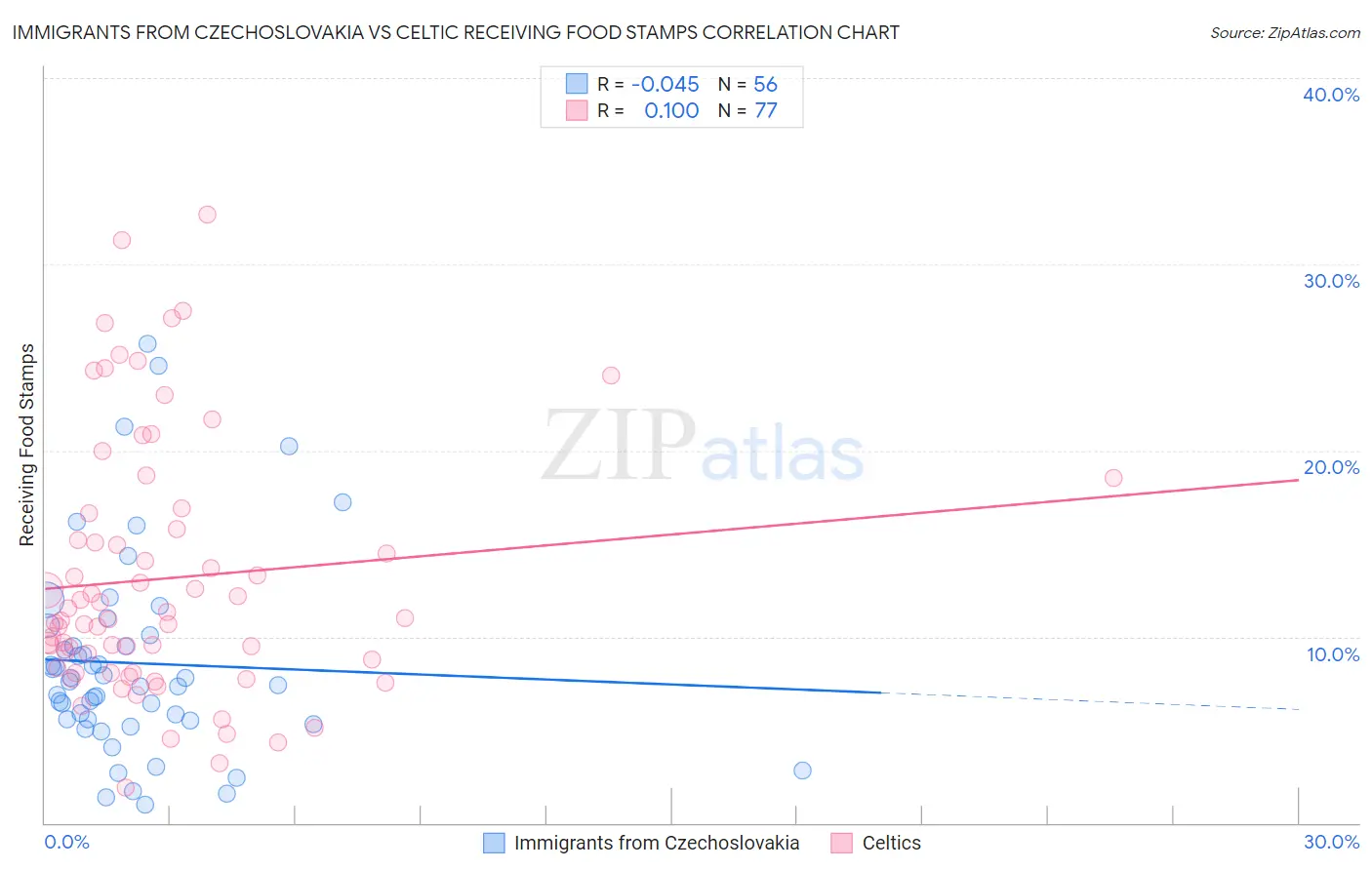 Immigrants from Czechoslovakia vs Celtic Receiving Food Stamps