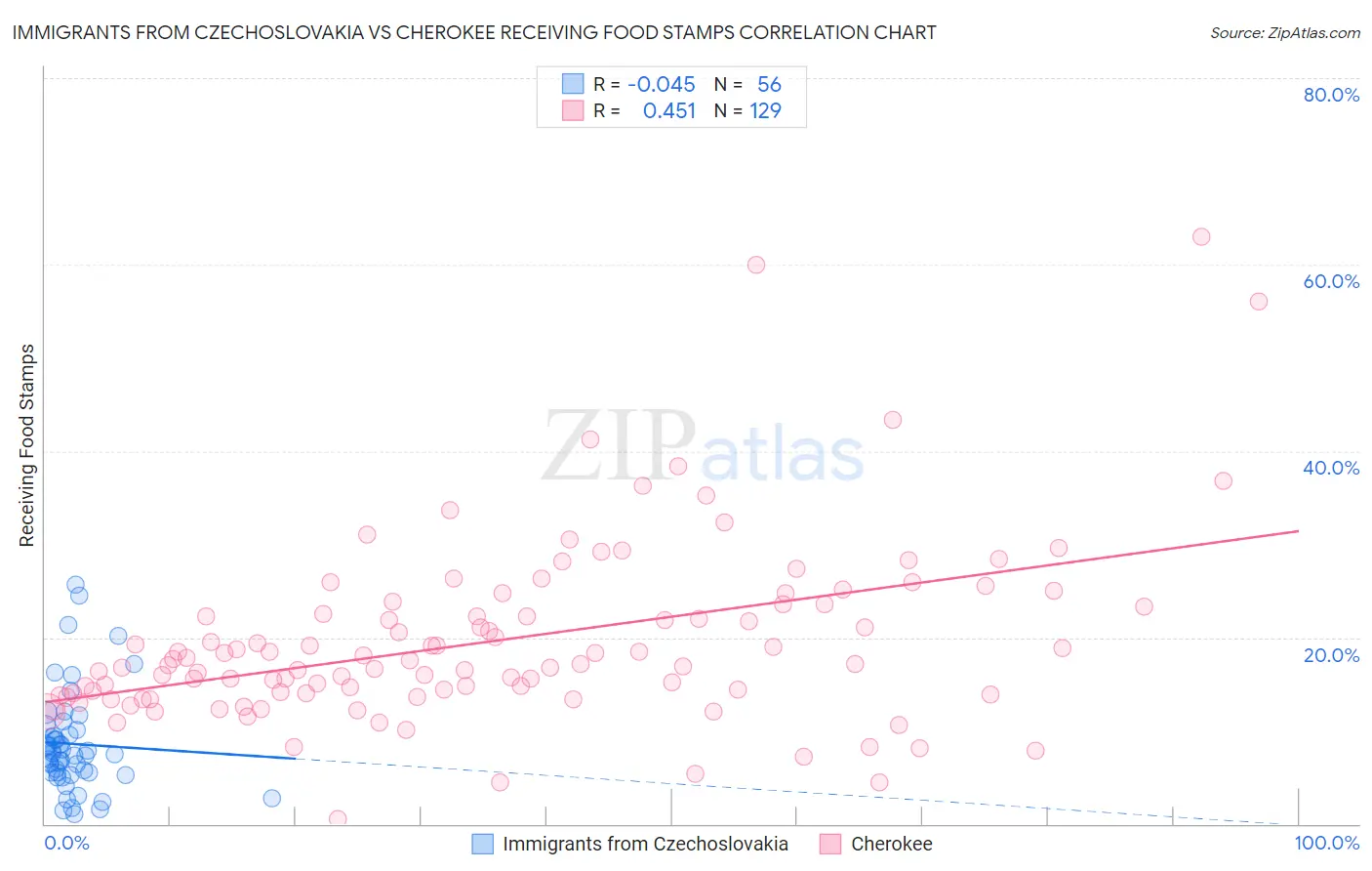 Immigrants from Czechoslovakia vs Cherokee Receiving Food Stamps
