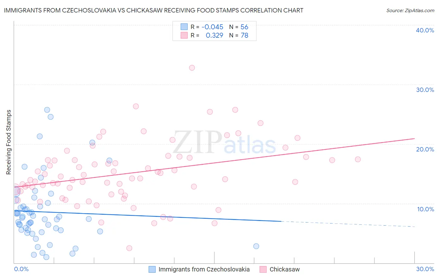Immigrants from Czechoslovakia vs Chickasaw Receiving Food Stamps