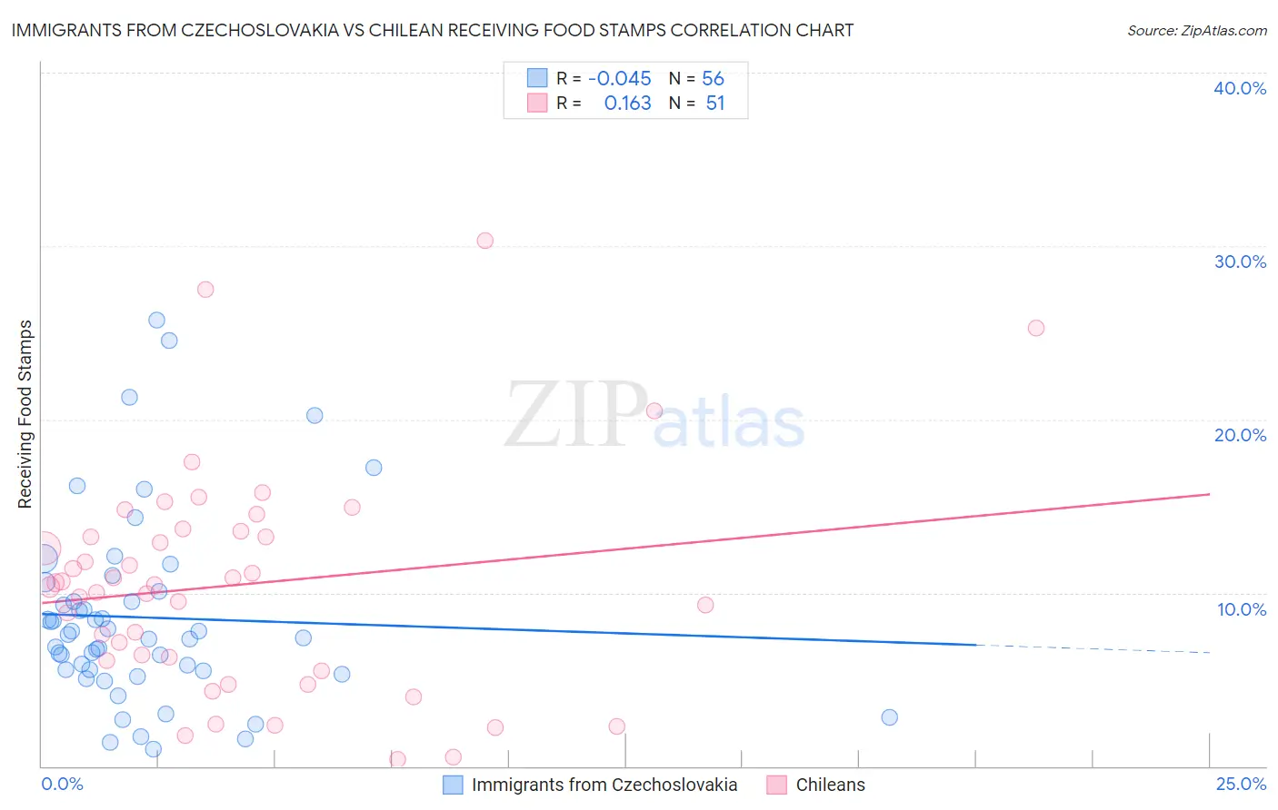 Immigrants from Czechoslovakia vs Chilean Receiving Food Stamps