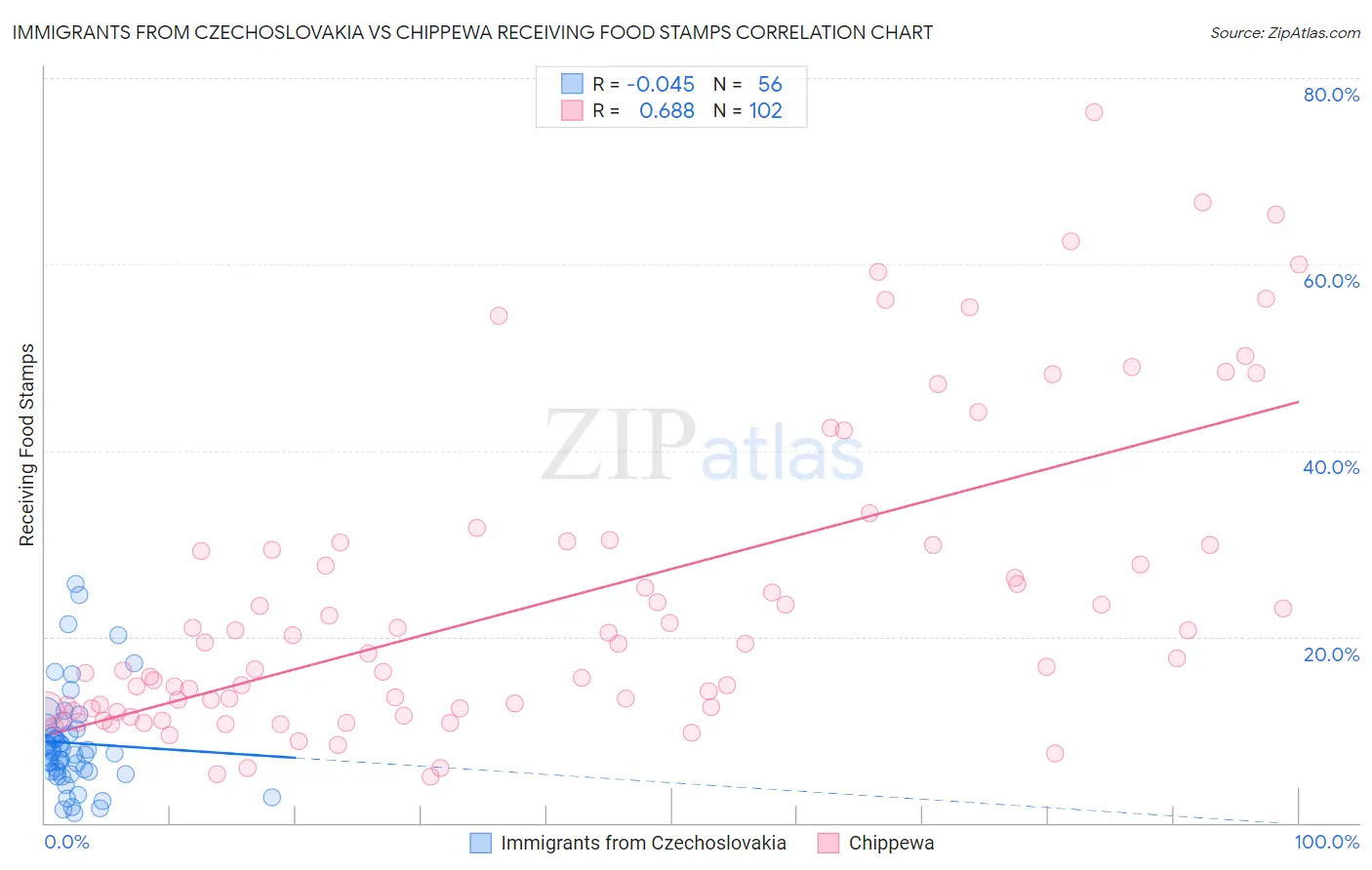 Immigrants from Czechoslovakia vs Chippewa Receiving Food Stamps