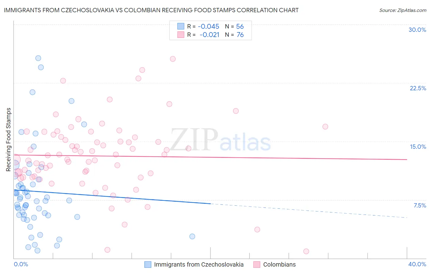 Immigrants from Czechoslovakia vs Colombian Receiving Food Stamps