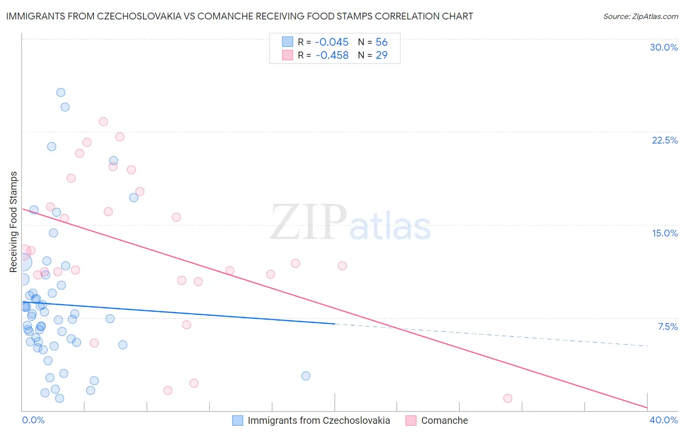 Immigrants from Czechoslovakia vs Comanche Receiving Food Stamps
