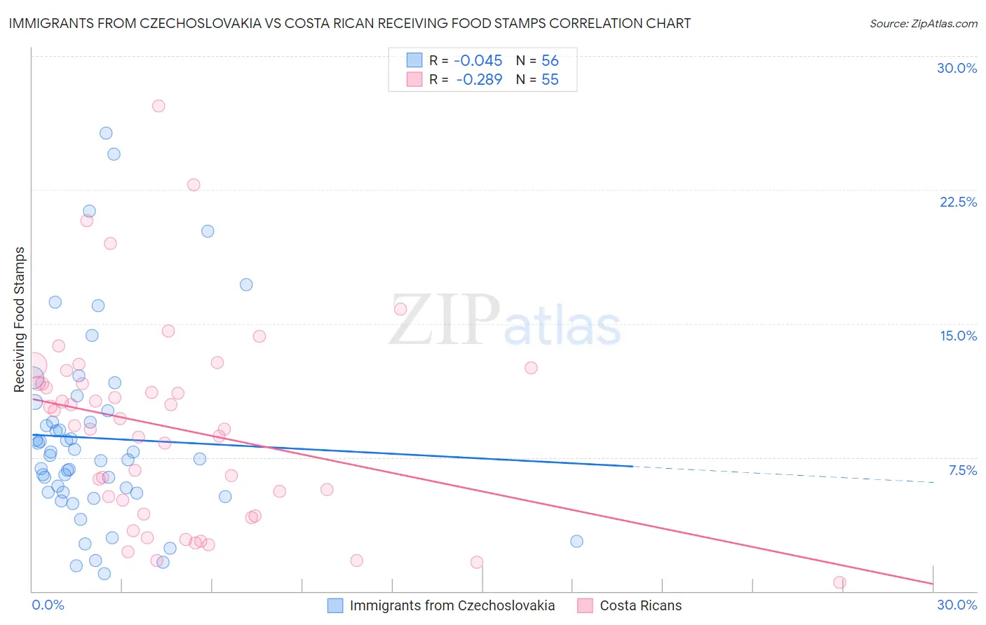 Immigrants from Czechoslovakia vs Costa Rican Receiving Food Stamps