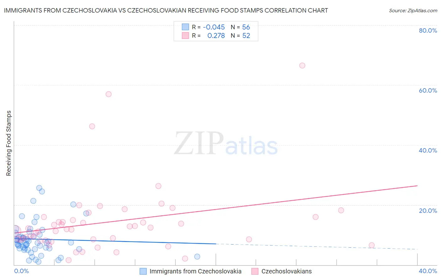 Immigrants from Czechoslovakia vs Czechoslovakian Receiving Food Stamps