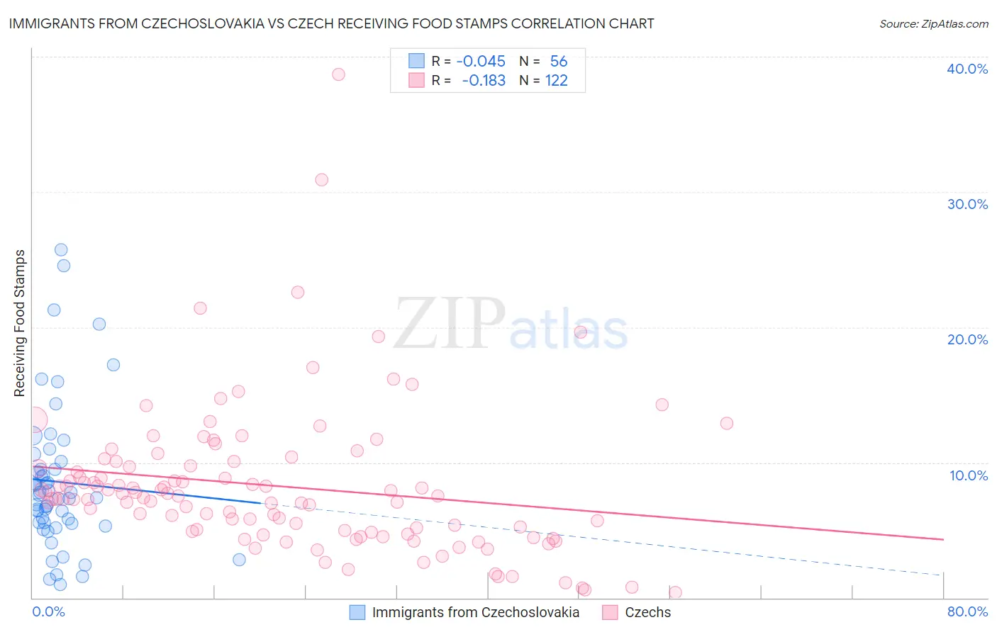 Immigrants from Czechoslovakia vs Czech Receiving Food Stamps