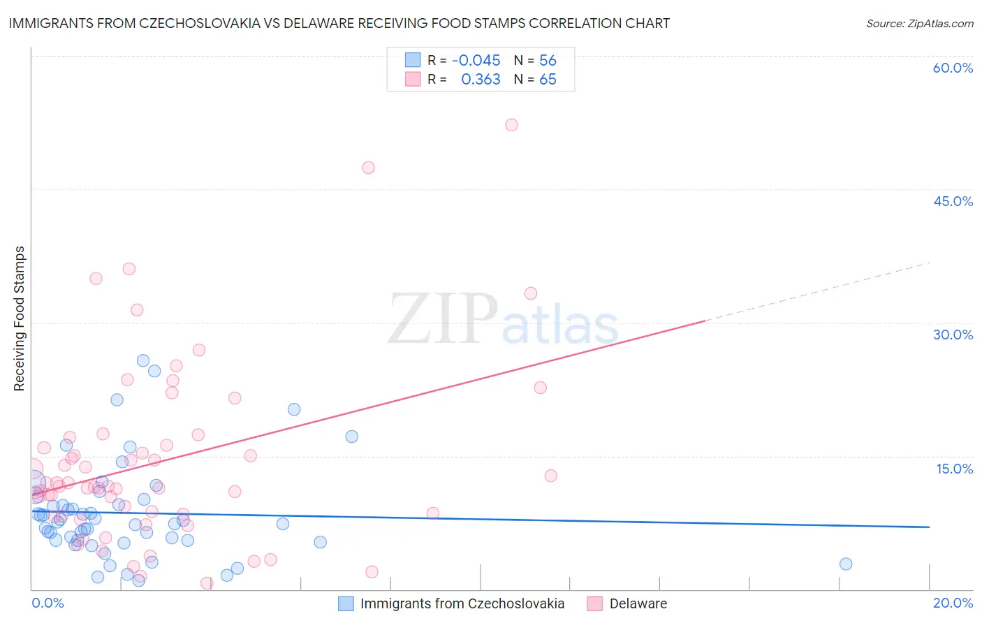 Immigrants from Czechoslovakia vs Delaware Receiving Food Stamps