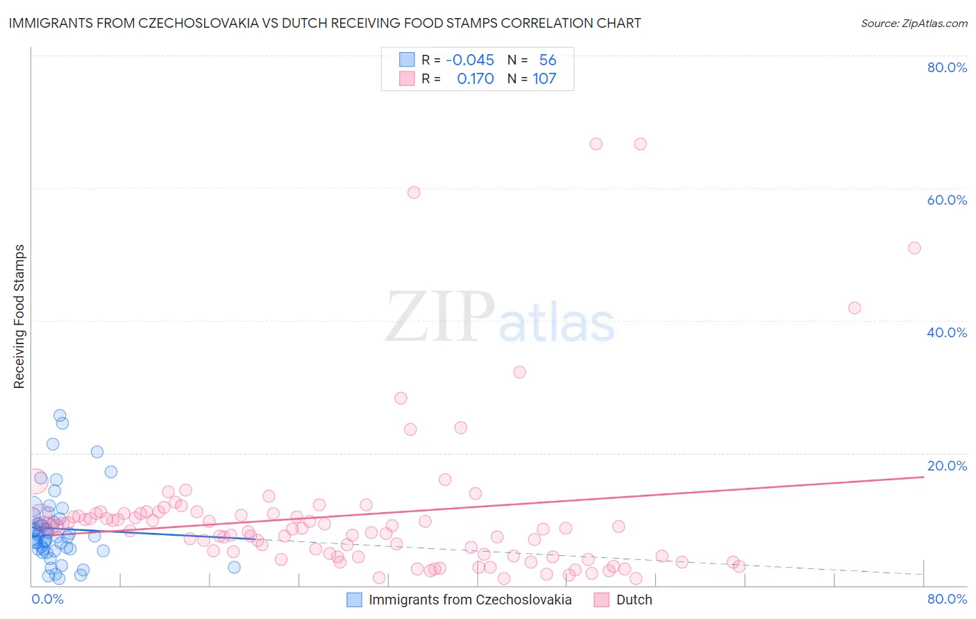 Immigrants from Czechoslovakia vs Dutch Receiving Food Stamps