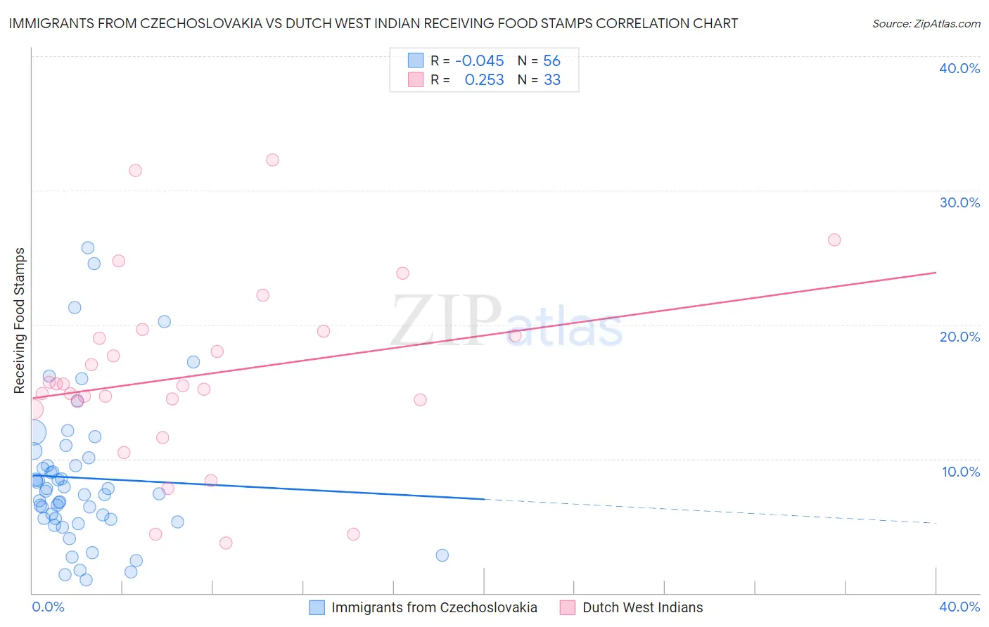 Immigrants from Czechoslovakia vs Dutch West Indian Receiving Food Stamps